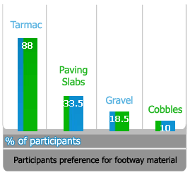 Bar chart 1 Participants preference for footway material