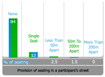 Bar chart 1 Provision of seating in a participant’s street