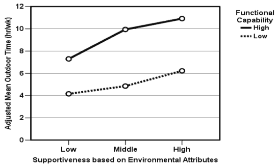 Chart 2. Neighbourhood Environment, Functional Capability and Outdoor Time 
