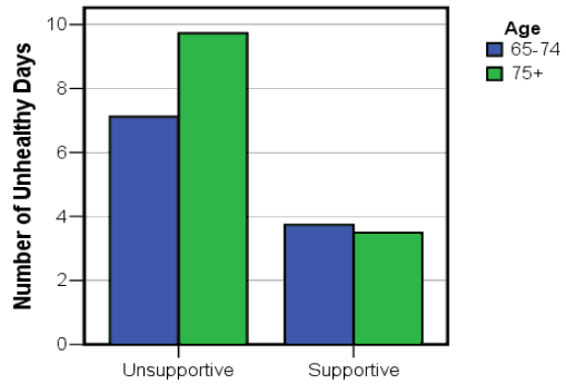 Chart 3. Neighbourhood Environment and Health