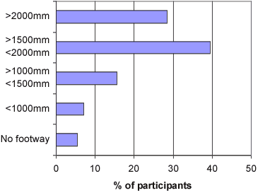 Bar chart 1 Design width of footways in a participant's street