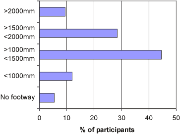 Bar chart 2. Effective (real) width of footways in a participant's street