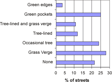 Bar chart: Audit of street greenery